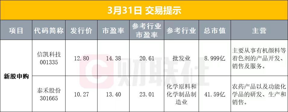 3月31日早盘