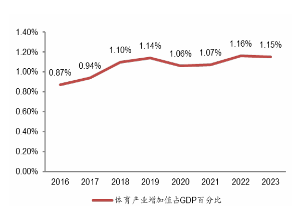 体育产业政策东风频吹，服饰、AI健身孕育潜在机会