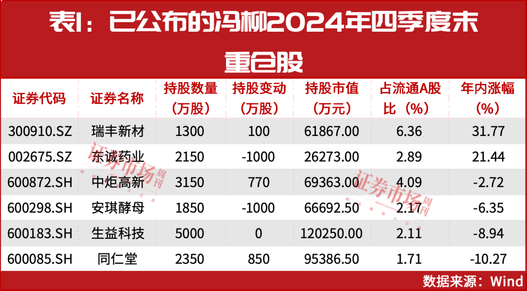 冯柳继续重仓！最明确的投资主线迎来机遇！