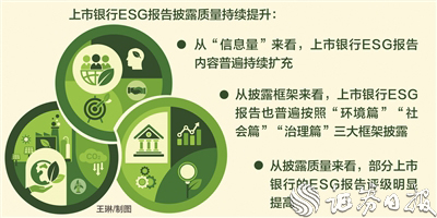 上市银行ESG报告信披质量持续提升 “第二张财报”投资参考性待加强