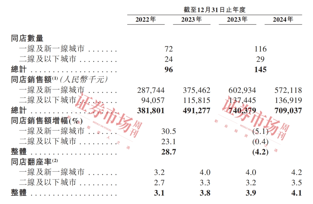 遇见小面加速扩张 未来三年计划新开餐厅超400家！