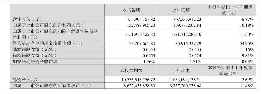 四维图新2025年一季度营业收入增长6.87%