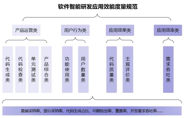 推动智能化软件工程领域落地应用 三六零携手信通院编制行业规范正式发布