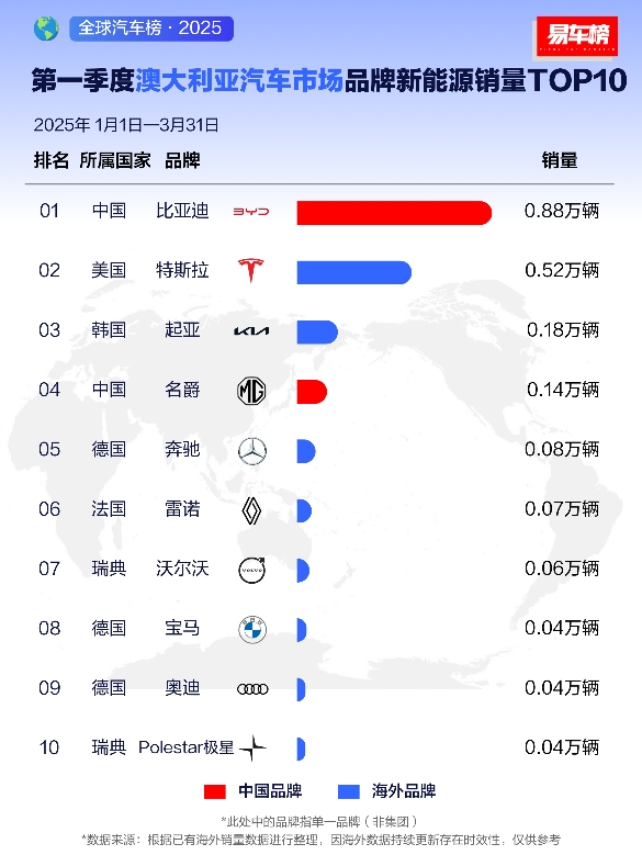 2025年一季度，比亚迪在全球多市场荣膺销冠