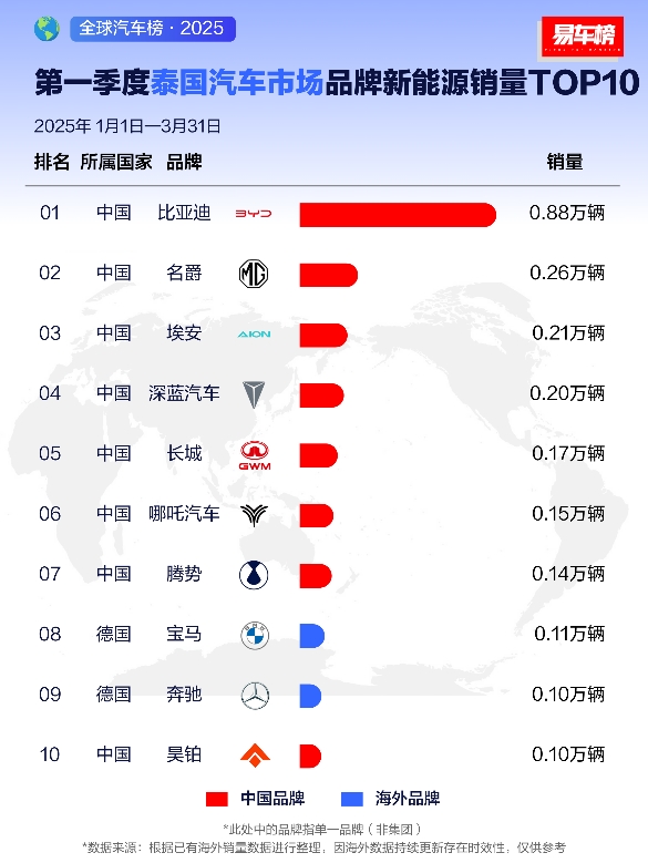 2025年一季度，比亚迪在全球多市场荣膺销冠