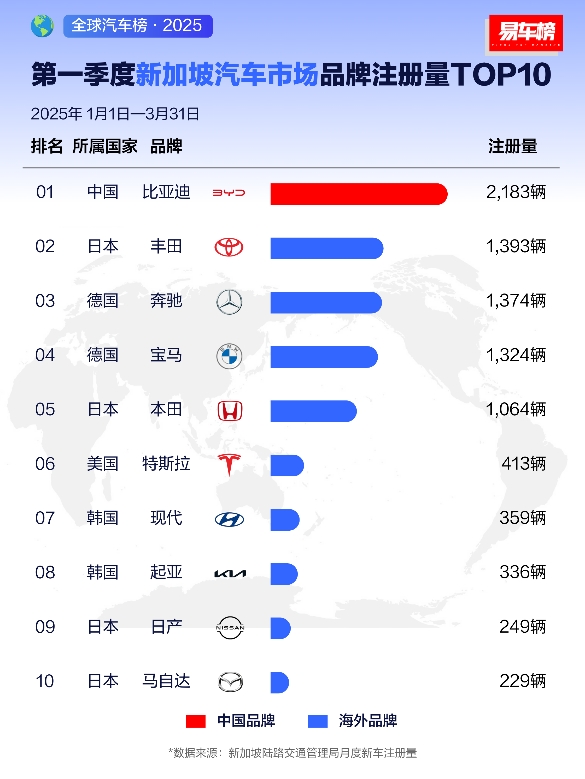 2025年一季度，比亚迪在全球多市场荣膺销冠