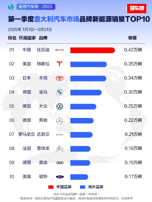 2025年一季度，比亚迪在全球多市场荣膺销冠
