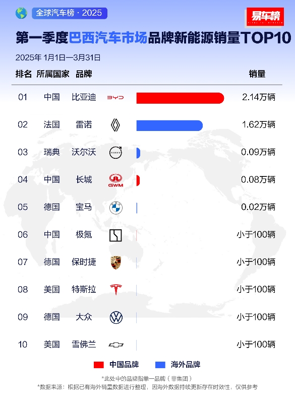2025年一季度，比亚迪在全球多市场荣膺销冠
