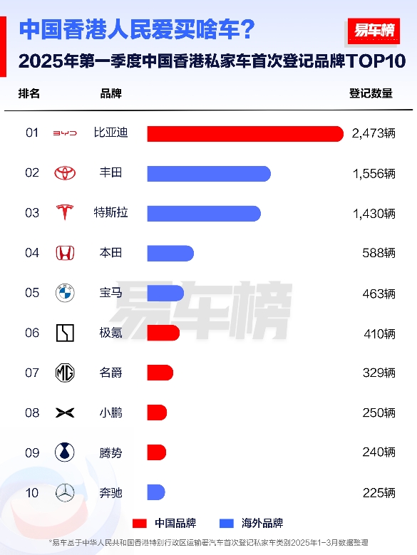2025年一季度，比亚迪在全球多市场荣膺销冠