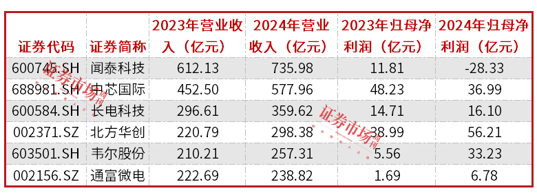 ​半导体行业营收和净利润实现双位数增长，闻泰科技、北方华创表现居前