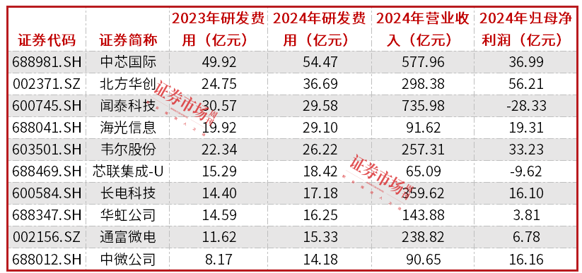 ​半导体行业营收和净利润实现双位数增长，闻泰科技、北方华创表现居前