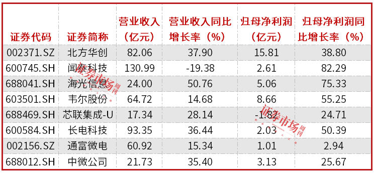 ​半导体行业营收和净利润实现双位数增长，闻泰科技、北方华创表现居前