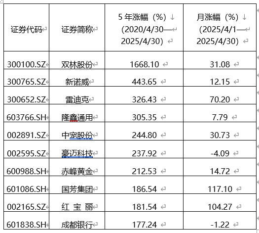 2025年A股市场5月策略