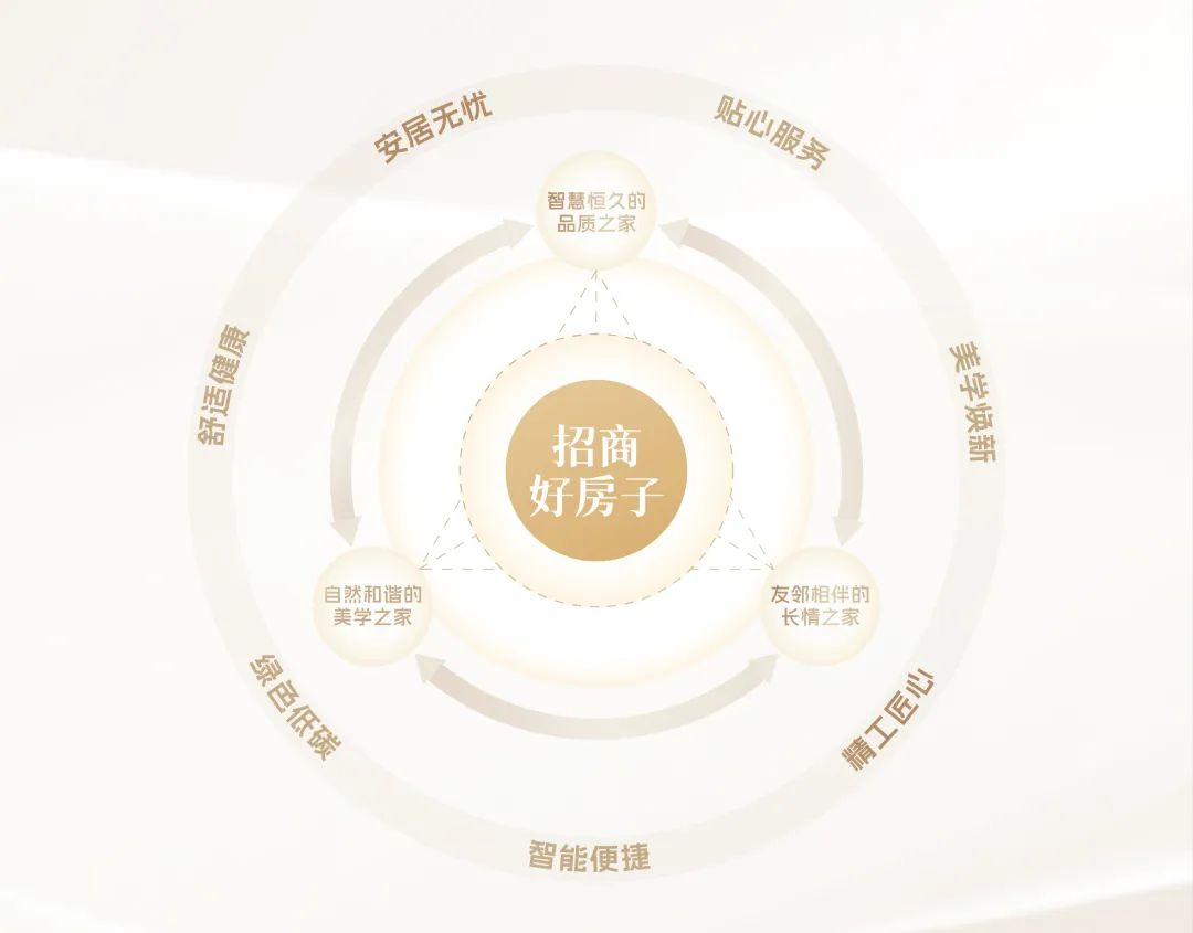 7大价值维度！招商蛇口书写“好房子”招牌答卷