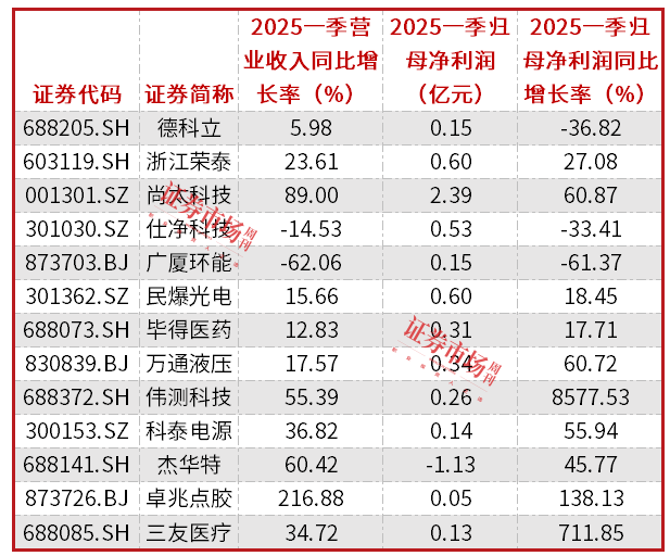 “专精特新小巨人”一季度营收和净利双增，海光信息、鑫磊股份等表现居前