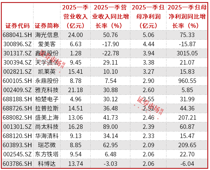 “专精特新小巨人”一季度营收和净利双增，海光信息、鑫磊股份等表现居前