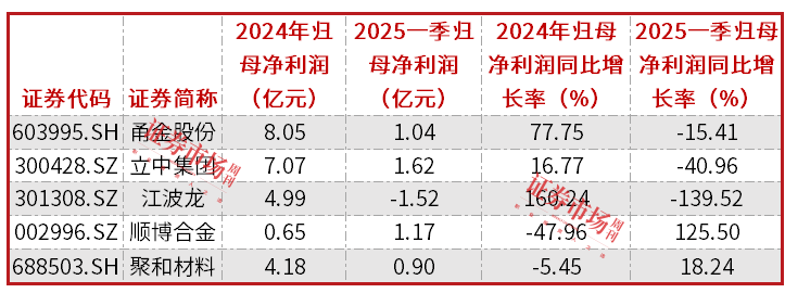 “专精特新小巨人”一季度营收和净利双增，海光信息、鑫磊股份等表现居前
