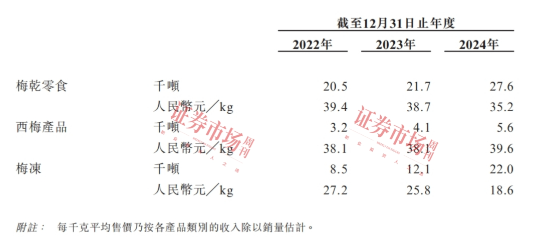 “卖梅子”年入16亿 这家公司再闯IPO