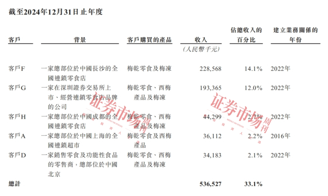 “卖梅子”年入16亿 这家公司再闯IPO