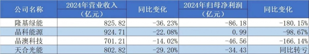 光伏行业重写竞争规则，这家公司如何逆周期前行？