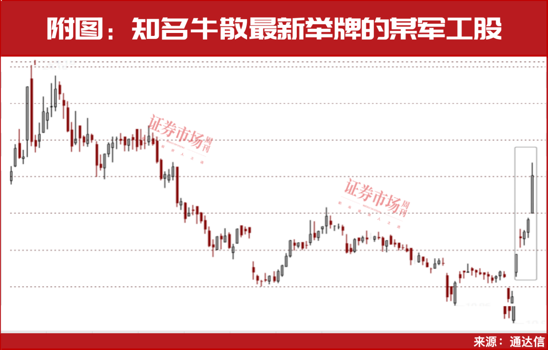 重磅利好来袭！最强主线机会确立！牛散赵建平新进这两家