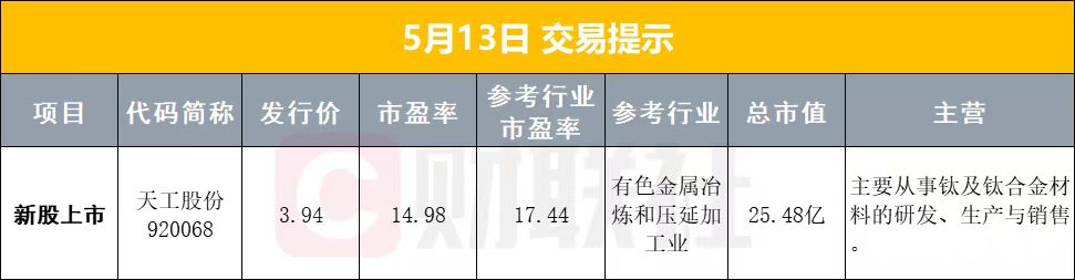 5月13日早盘
