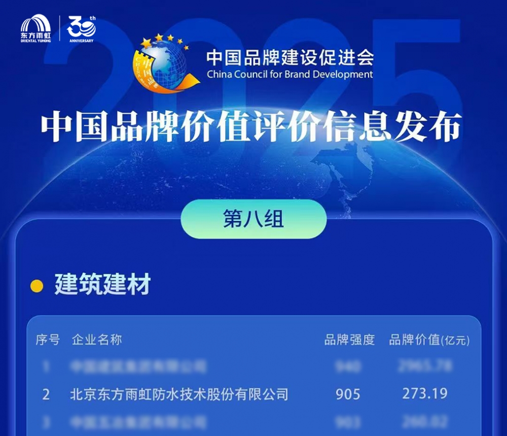东方雨虹品牌价值273.19亿元 上榜‌2025中国品牌价值榜