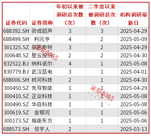 ​锂电设备公司迎来估值修复机会，先导智能等多家公司在二季度获机构调研