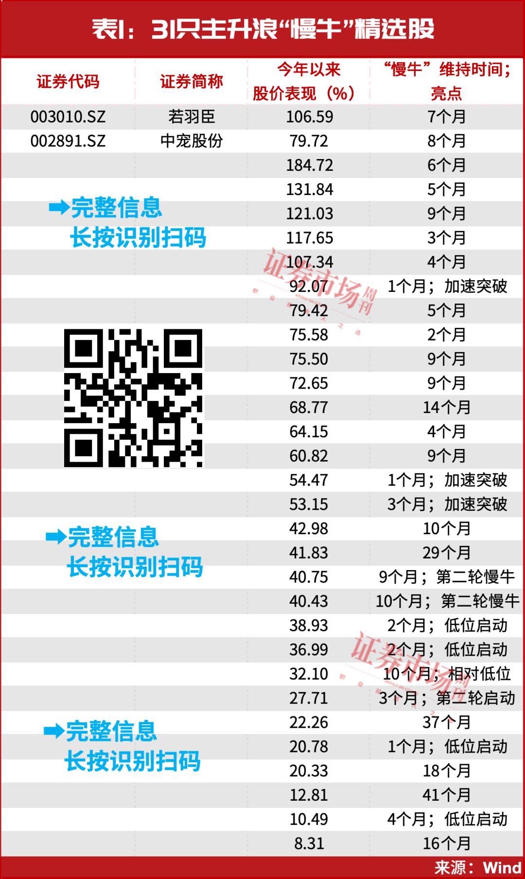 最新！31只主升浪“慢牛”股名单曝光，葛卫东，出手！