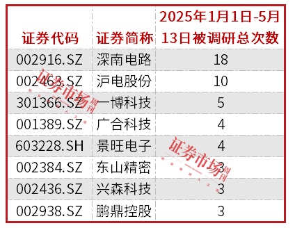环旭电子与鹏鼎控股4月营收增长，细分行业景气度持续提升