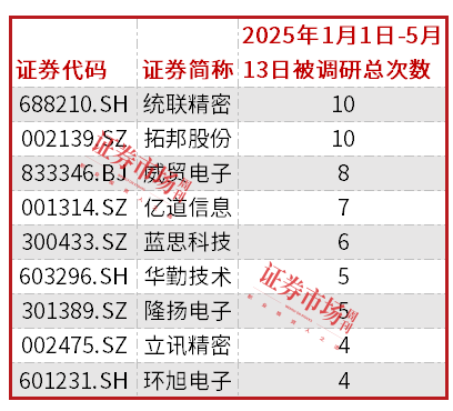 环旭电子与鹏鼎控股4月营收增长，细分行业景气度持续提升