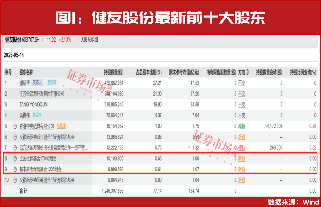积极增持！“国家队”二季度增仓名单提前曝光！