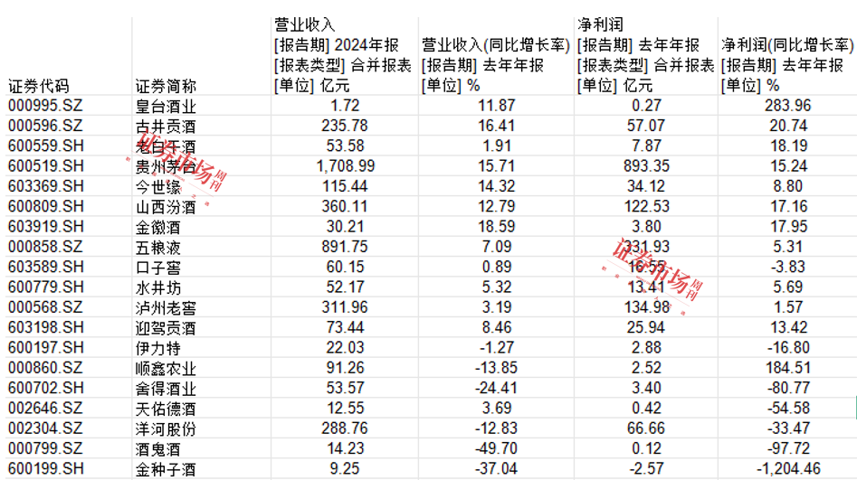 ​白酒行业现马太效应，伊力特加速疆外突围