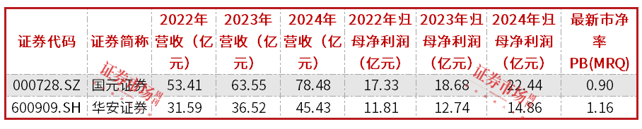 ​华安证券业绩大增、派息率下降，与大股东关联交易、合并前景受股民关注