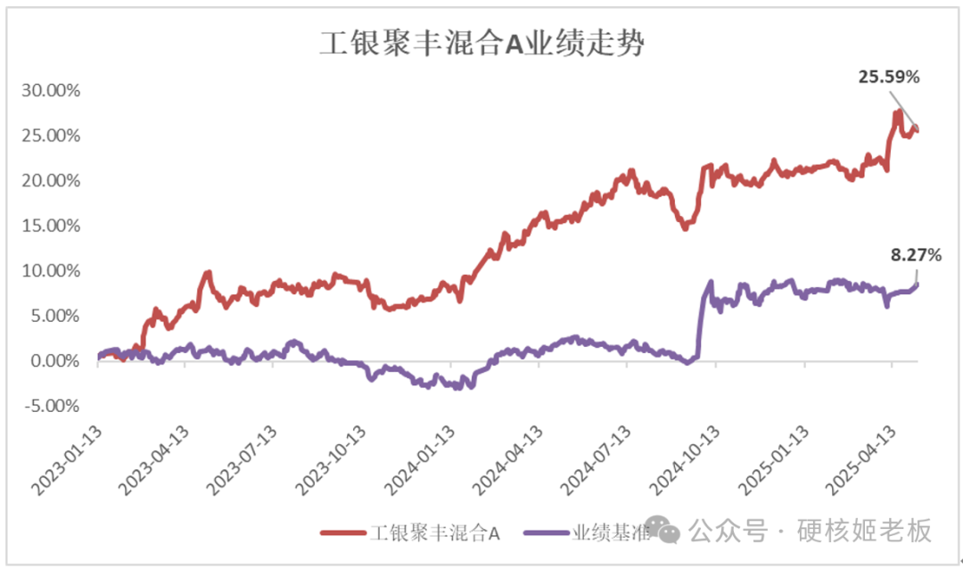 回撤控制出众的高波固收+收益优等生！