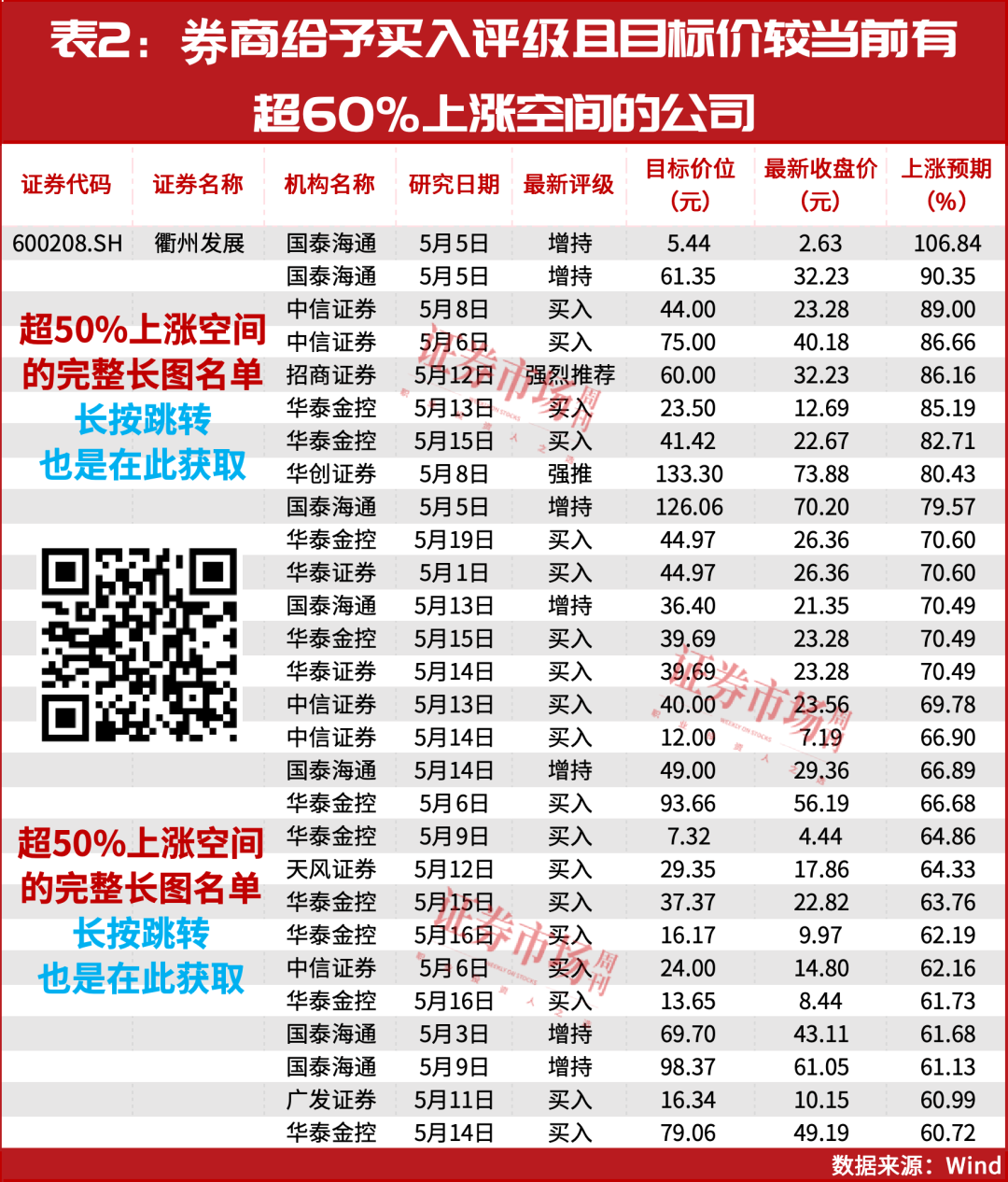 机构力荐！64家公司有超50%上涨预期！