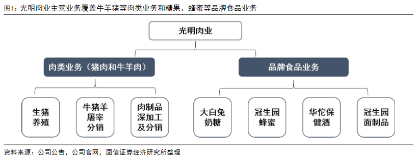 牛肉价格有望迈入上行周期，多品牌加持的光明肉业吹响冲锋号