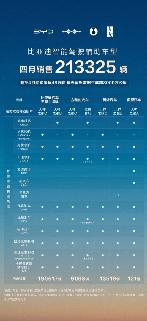 比亚迪领跑 4 月智驾车型销量榜，全民智驾战略成效显著