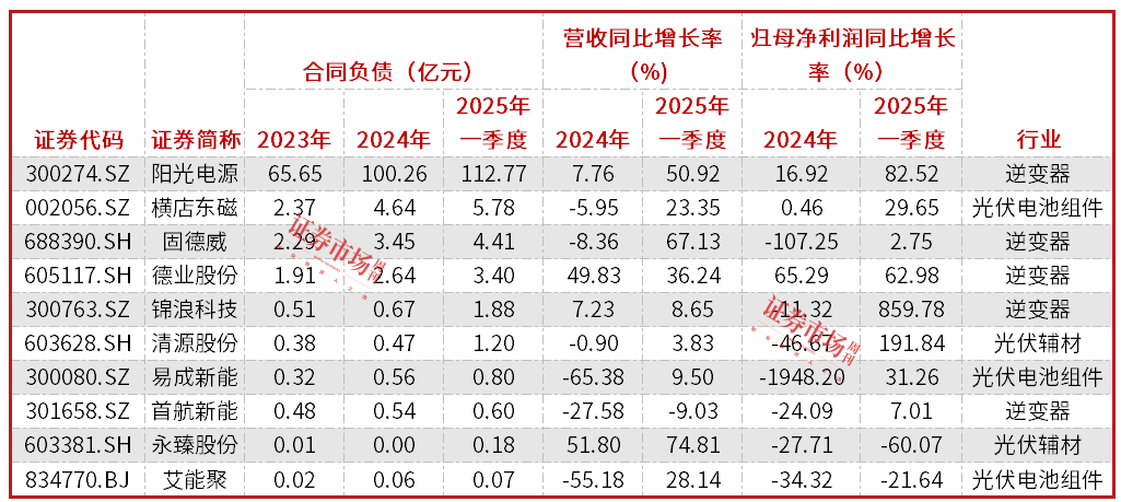 合同负债整体规模重新恢复增长，光伏设备公司迎来机构密集调研