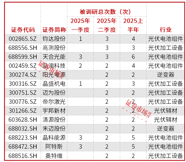 合同负债整体规模重新恢复增长，光伏设备公司迎来机构密集调研
