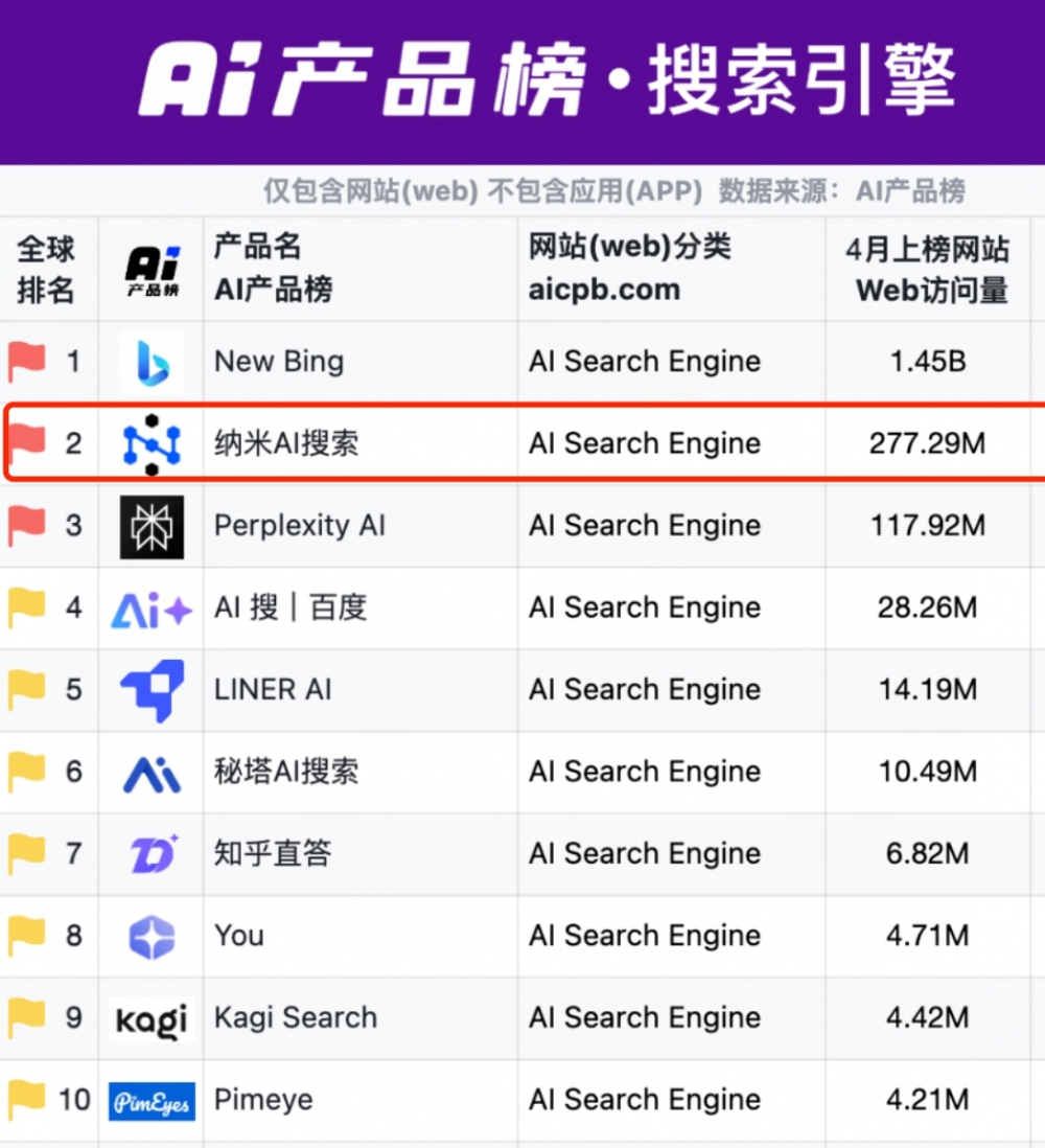 纳米AI搜索正式授权登录鸿蒙PC，鸿蒙用户将迎来最强AI搜索