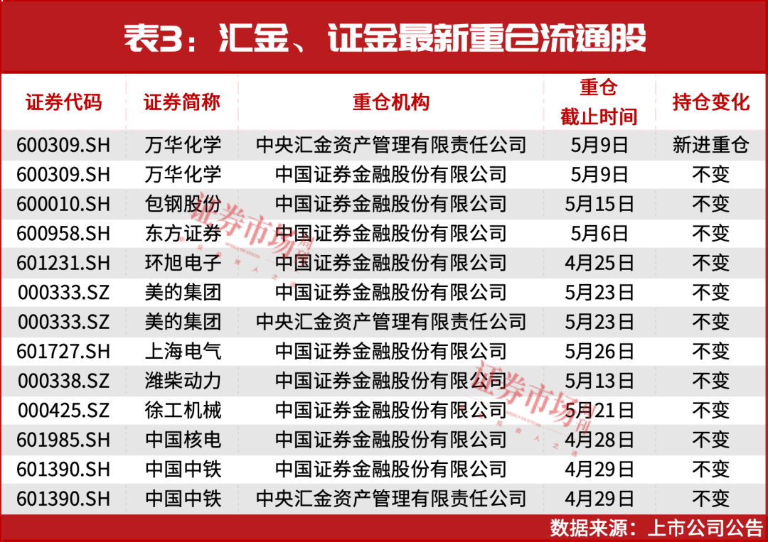 “国家队”重仓股出炉！一出手就赚610万，还有1只个股待涨