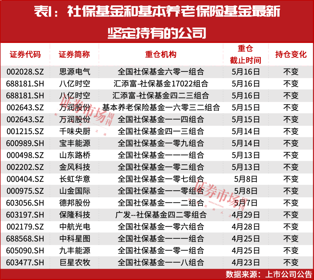 “国家队”重仓股出炉！一出手就赚610万，还有1只个股待涨