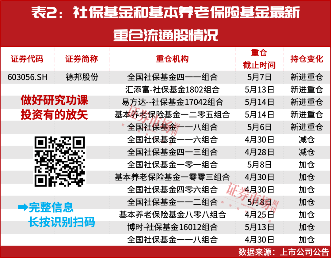 “国家队”重仓股出炉！一出手就赚610万，还有1只个股待涨