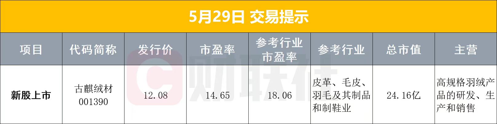 5月29日早盘