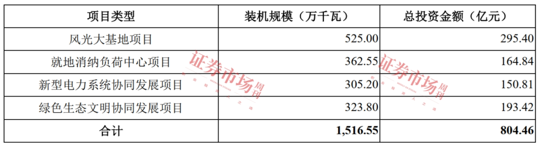 项目总投资超800亿！年内获批的最大IPO质地如何？