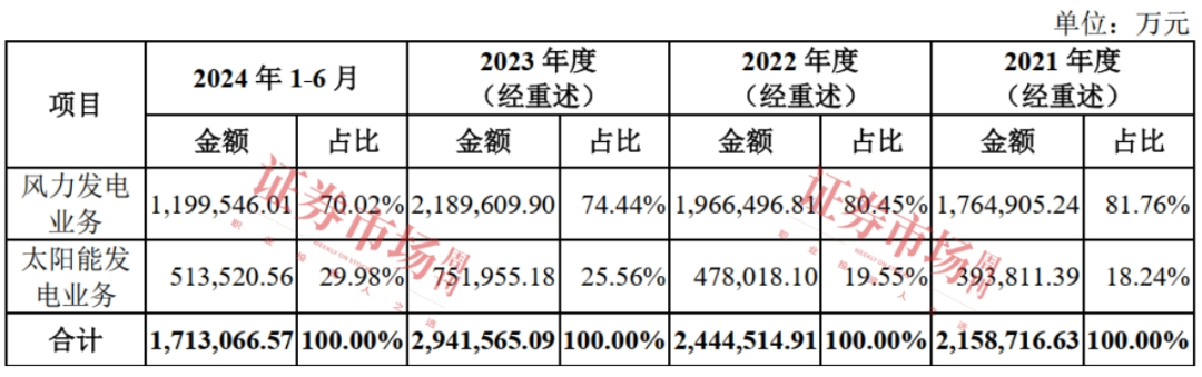 项目总投资超800亿！年内获批的最大IPO质地如何？