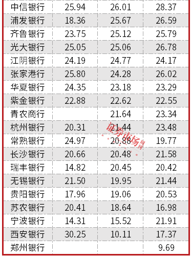 高股息+“抢跑”公募欠配，银行领涨Wind一级行业指数