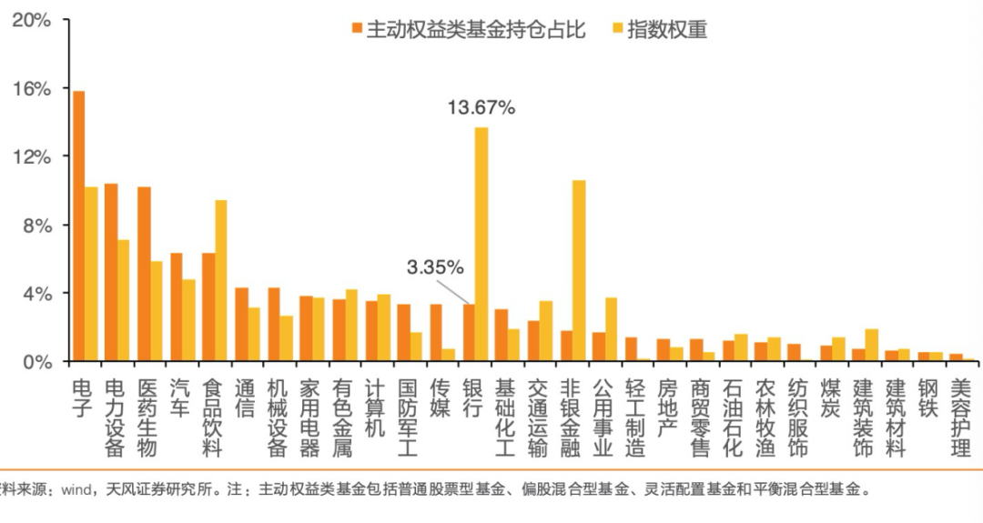 高股息+“抢跑”公募欠配，银行领涨Wind一级行业指数
