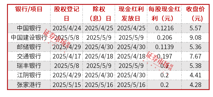 高股息+“抢跑”公募欠配，银行领涨Wind一级行业指数